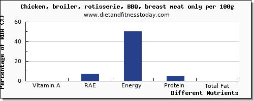 chart to show highest vitamin a, rae in vitamin a in chicken breast per 100g